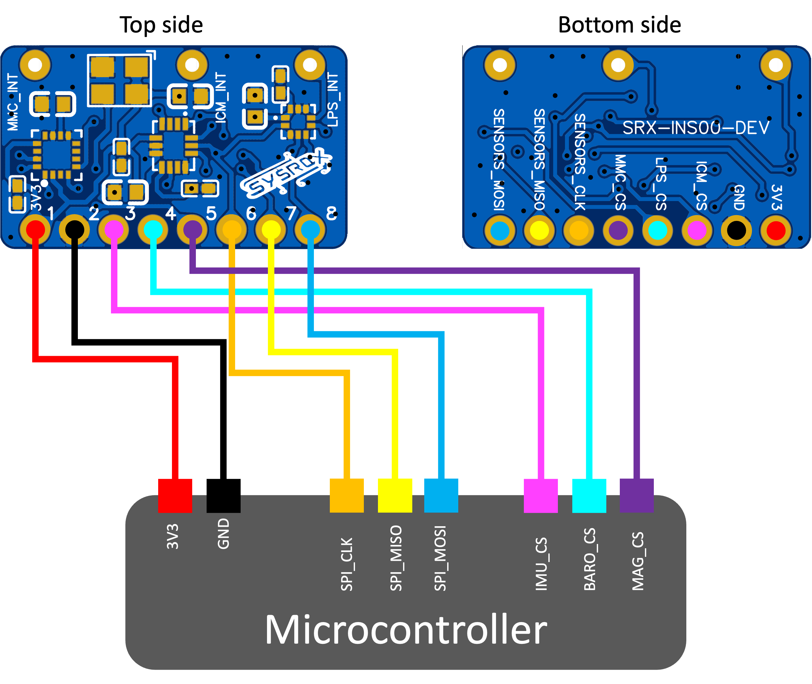 Wiring SRX-INS00-DEV